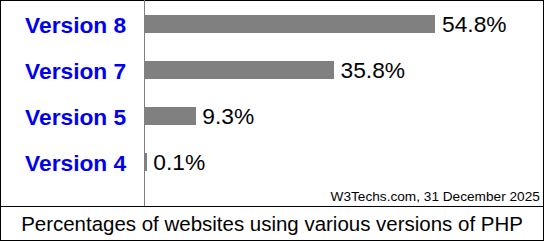 PHP-Versionen Nutzung