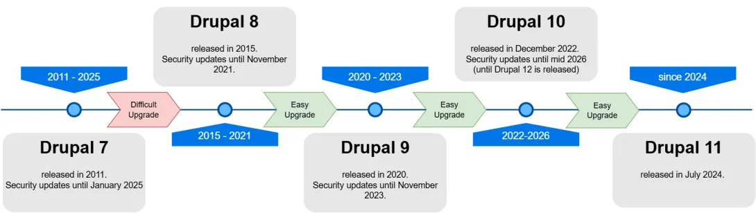 Drupal Version Timeline