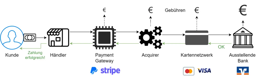 Schaubild einer Online-Zahlung